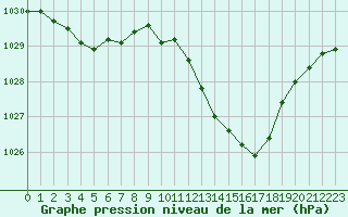 Courbe de la pression atmosphrique pour Gourdon (46)