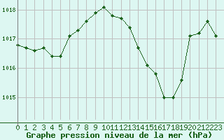 Courbe de la pression atmosphrique pour Lignerolles (03)