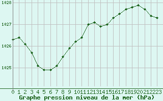 Courbe de la pression atmosphrique pour Sermange-Erzange (57)