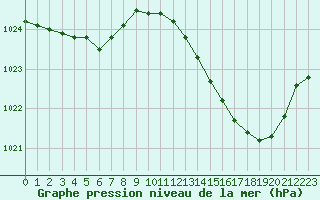 Courbe de la pression atmosphrique pour Bridel (Lu)