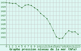 Courbe de la pression atmosphrique pour Grenoble/St-Etienne-St-Geoirs (38)