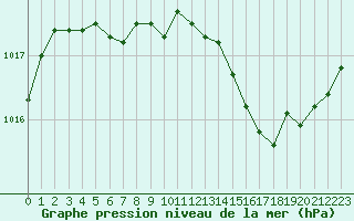 Courbe de la pression atmosphrique pour Salon-de-Provence (13)