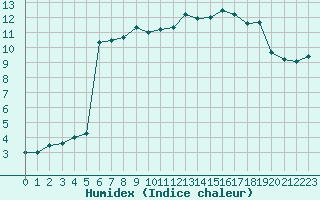 Courbe de l'humidex pour Ble / Mulhouse (68)