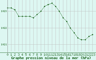 Courbe de la pression atmosphrique pour Lannion (22)