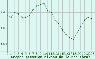 Courbe de la pression atmosphrique pour Metz-Nancy-Lorraine (57)