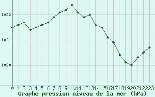 Courbe de la pression atmosphrique pour Ile d