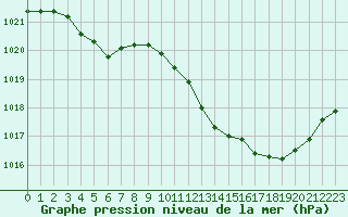 Courbe de la pression atmosphrique pour Millau (12)