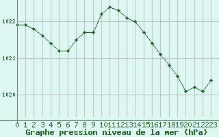 Courbe de la pression atmosphrique pour Pordic (22)