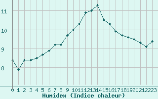 Courbe de l'humidex pour Trappes (78)