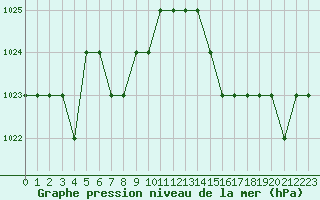 Courbe de la pression atmosphrique pour Thnes (74)