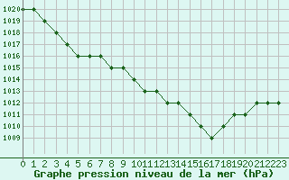 Courbe de la pression atmosphrique pour Biache-Saint-Vaast (62)