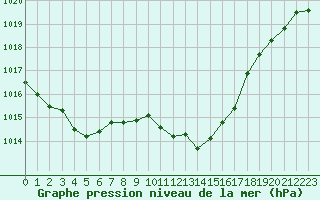 Courbe de la pression atmosphrique pour Bziers-Centre (34)