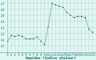 Courbe de l'humidex pour Nostang (56)