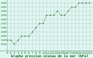 Courbe de la pression atmosphrique pour Ruffiac (47)