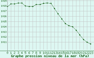 Courbe de la pression atmosphrique pour Montlimar (26)