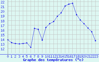 Courbe de tempratures pour Haegen (67)