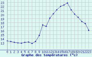 Courbe de tempratures pour Chteau-Chinon (58)