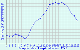 Courbe de tempratures pour Aubenas - Lanas (07)