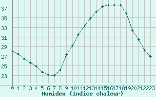 Courbe de l'humidex pour Lyon - Bron (69)