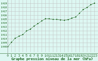 Courbe de la pression atmosphrique pour Ambrieu (01)