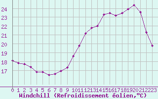 Courbe du refroidissement olien pour Biache-Saint-Vaast (62)