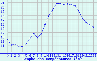 Courbe de tempratures pour Puissalicon (34)