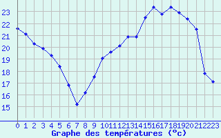 Courbe de tempratures pour Poitiers (86)