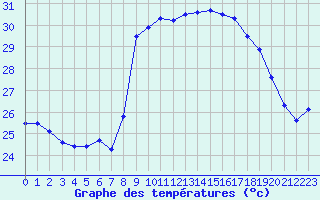 Courbe de tempratures pour Solenzara - Base arienne (2B)