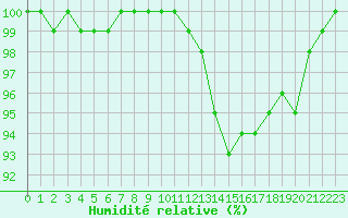 Courbe de l'humidit relative pour Bordeaux (33)