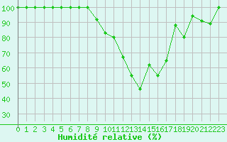 Courbe de l'humidit relative pour Istres (13)