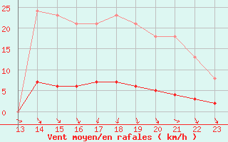 Courbe de la force du vent pour Roujan (34)