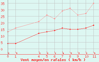 Courbe de la force du vent pour Saint-Haon (43)