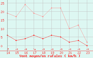 Courbe de la force du vent pour Remich (Lu)