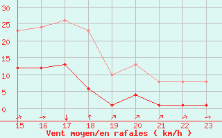 Courbe de la force du vent pour L