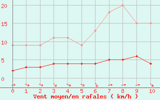 Courbe de la force du vent pour Samatan (32)