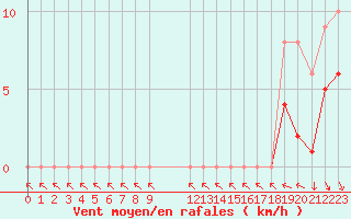 Courbe de la force du vent pour Colmar-Ouest (68)