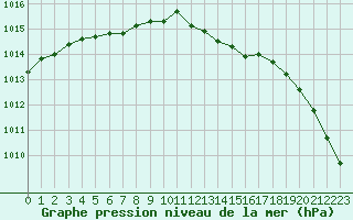 Courbe de la pression atmosphrique pour Bordeaux (33)