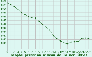 Courbe de la pression atmosphrique pour Annecy (74)