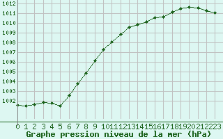 Courbe de la pression atmosphrique pour Le Havre - Octeville (76)