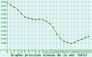 Courbe de la pression atmosphrique pour Jan (Esp)