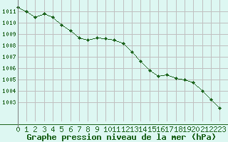 Courbe de la pression atmosphrique pour Quimper (29)