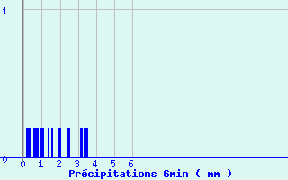 Diagramme des prcipitations pour Villiers (17)