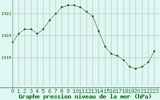 Courbe de la pression atmosphrique pour Tarbes (65)