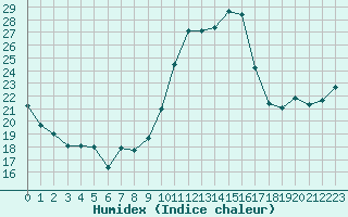 Courbe de l'humidex pour Avila - La Colilla (Esp)