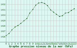 Courbe de la pression atmosphrique pour Cap Ferret (33)