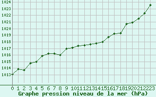 Courbe de la pression atmosphrique pour Orschwiller (67)