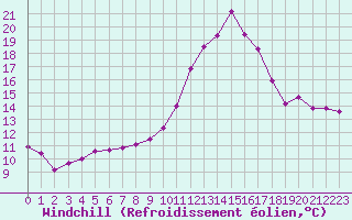 Courbe du refroidissement olien pour Dijon / Longvic (21)