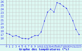 Courbe de tempratures pour Rethel (08)