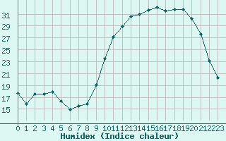 Courbe de l'humidex pour Connerr (72)