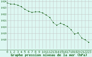 Courbe de la pression atmosphrique pour Bellefontaine (88)